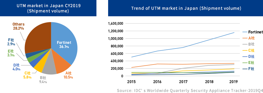 Performance of Fortinet's FortiGate appliances