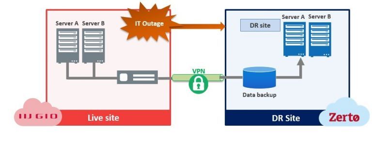 Disaster Recovery