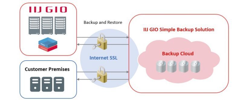 Cloud Backup