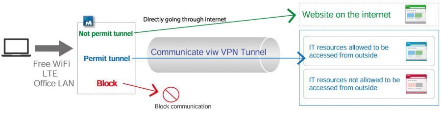 NetMotion's VPN Protocol
