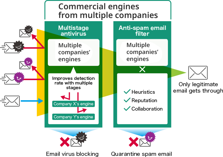 Email Security Solution