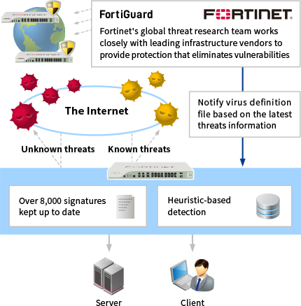 Detection and Defense Based on Communication Behavior