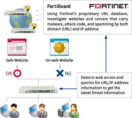 Anti-Malware Web Filter